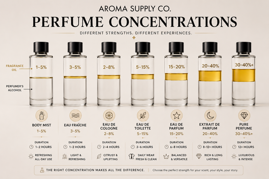 Perfume Concentrations Explained: EDP vs EDT vs Extrait vs Cologne (Complete Guide for Beginners)