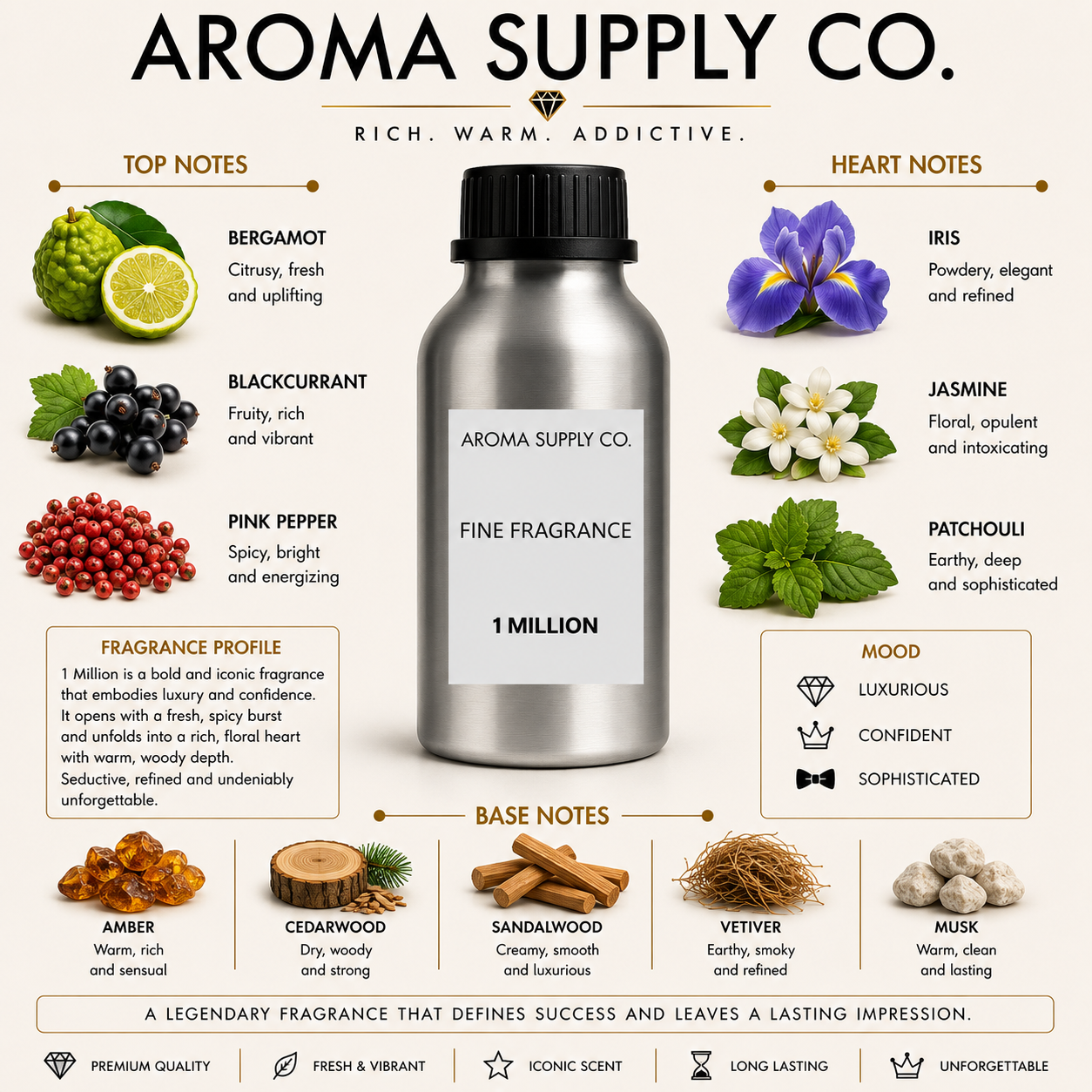 Inspired by 1 Million – Fine Fragrance Oil — fragrance notes pyramid